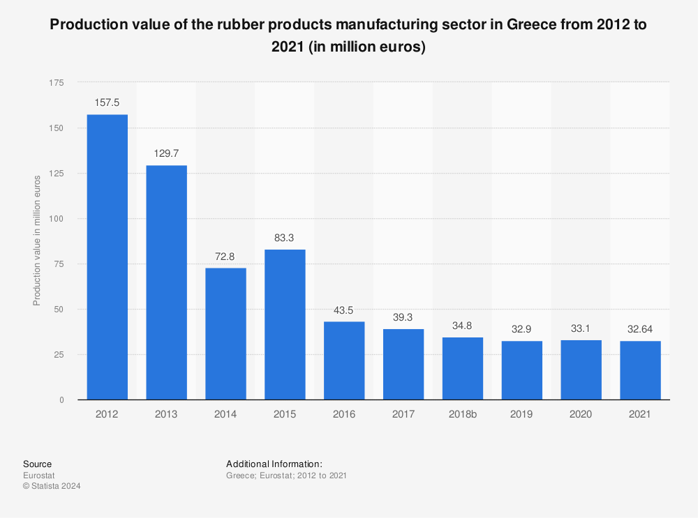 Statistic: Production value of the rubber products manufacturing sector in Greece from 2011 to 2020 (in million euros) | Statista