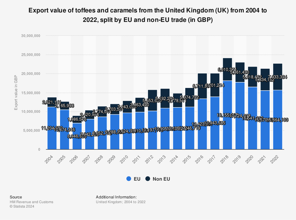 Statistic: Export value of toffees and caramels from the United Kingdom (UK) from 2004 to 2021, split by EU and non-EU trade (in GBP) | Statista