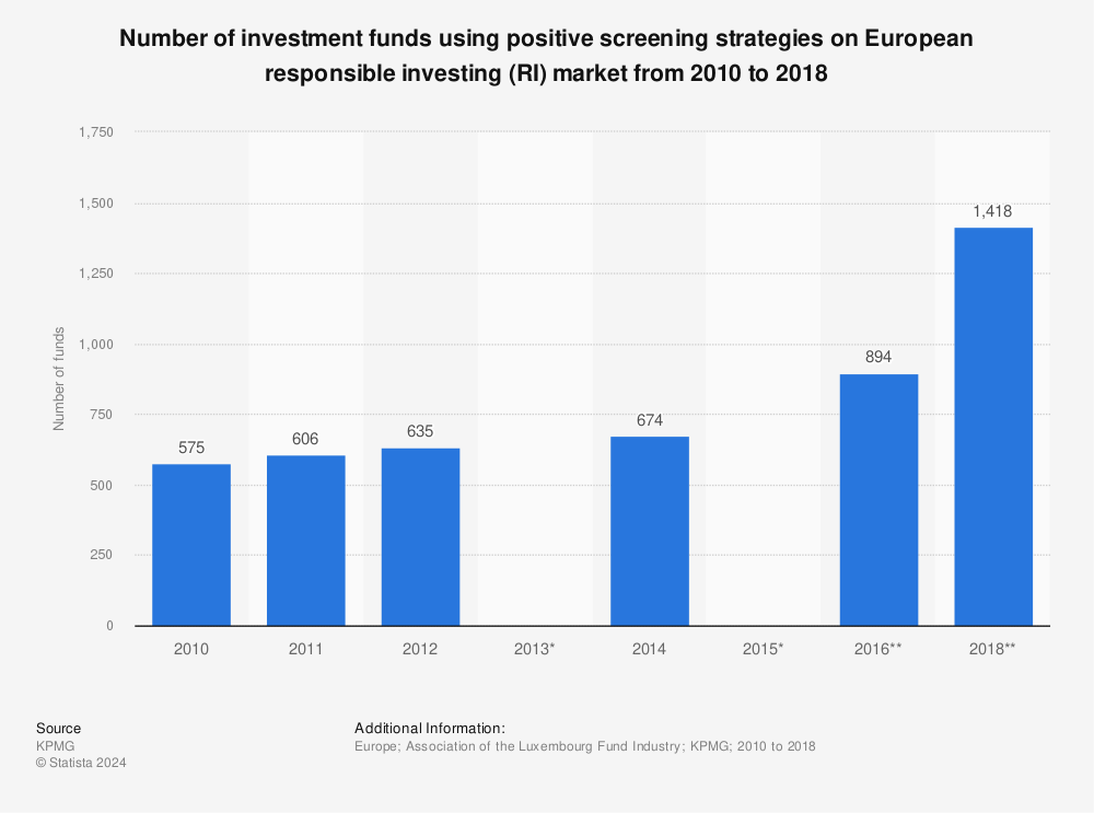 Statistic: Number of investment funds using positive screening strategies on European responsible investing (RI) market from 2010 to 2018 | Statista
