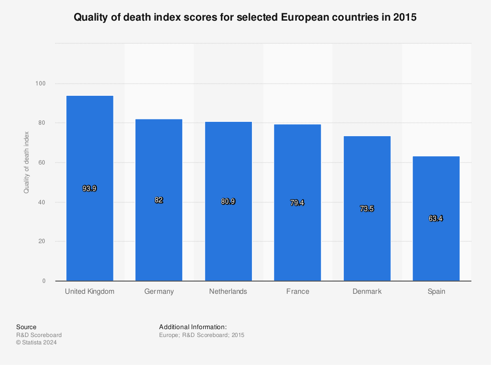 Statistic: Quality of death index scores for selected European countries in 2015  | Statista
