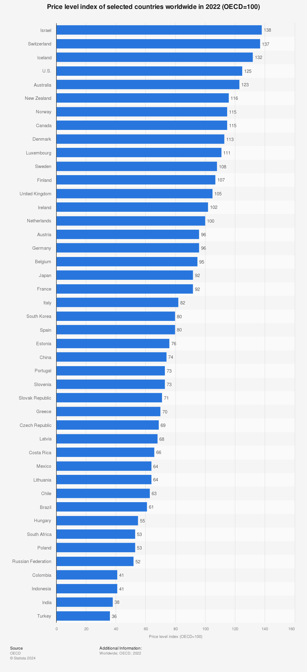 Statistic: Price level index of selected countries worldwide in 2021 (OECD=100) | Statista
