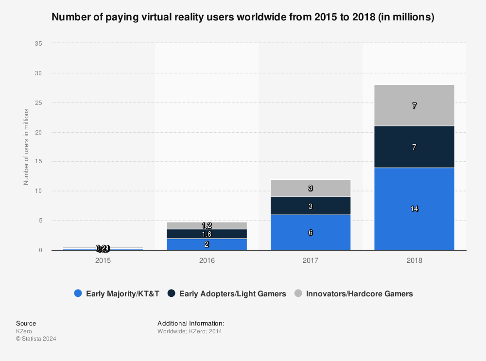 Statistic: Number of paying virtual reality users worldwide from 2015 to 2018 (in millions) | Statista