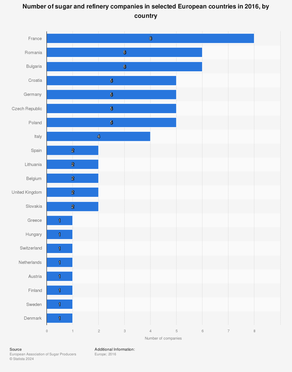 Statistic: Number of sugar and refinery companies in selected European countries in 2016, by country | Statista