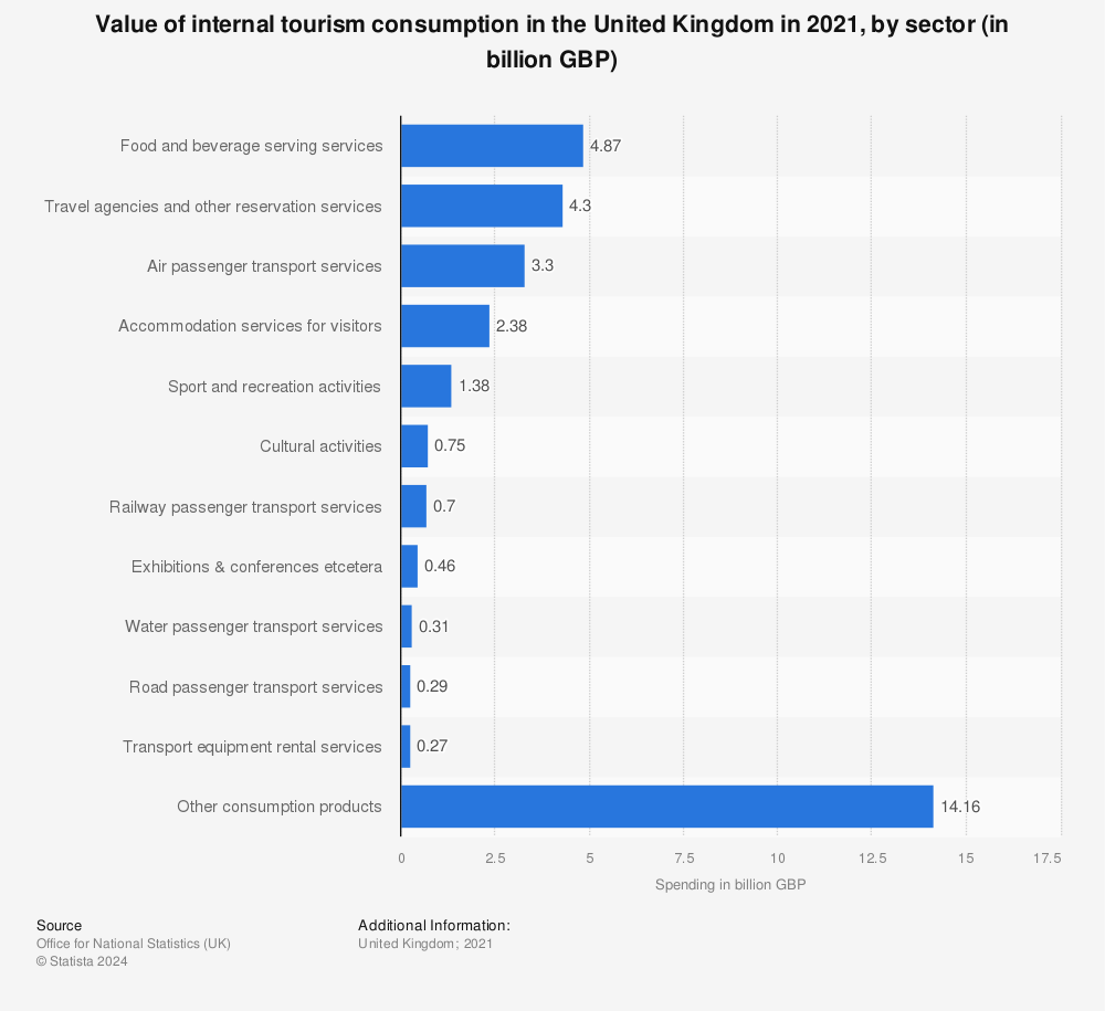 Statistic: Value of internal tourism consumption in the United Kingdom (UK) in 2019, by product (in billion GBP) | Statista