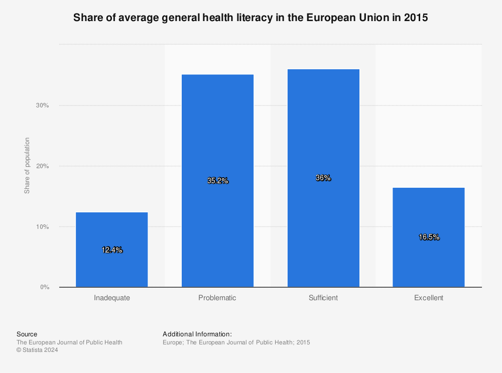 Statistic: Share of average general health literacy in the European Union in 2015 | Statista