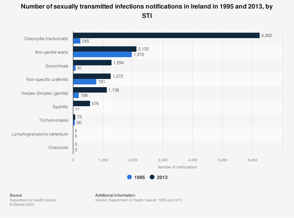 Statistic: Number of sexually transmitted infections notifications in Ireland in 1995 and 2013, by STI | Statista