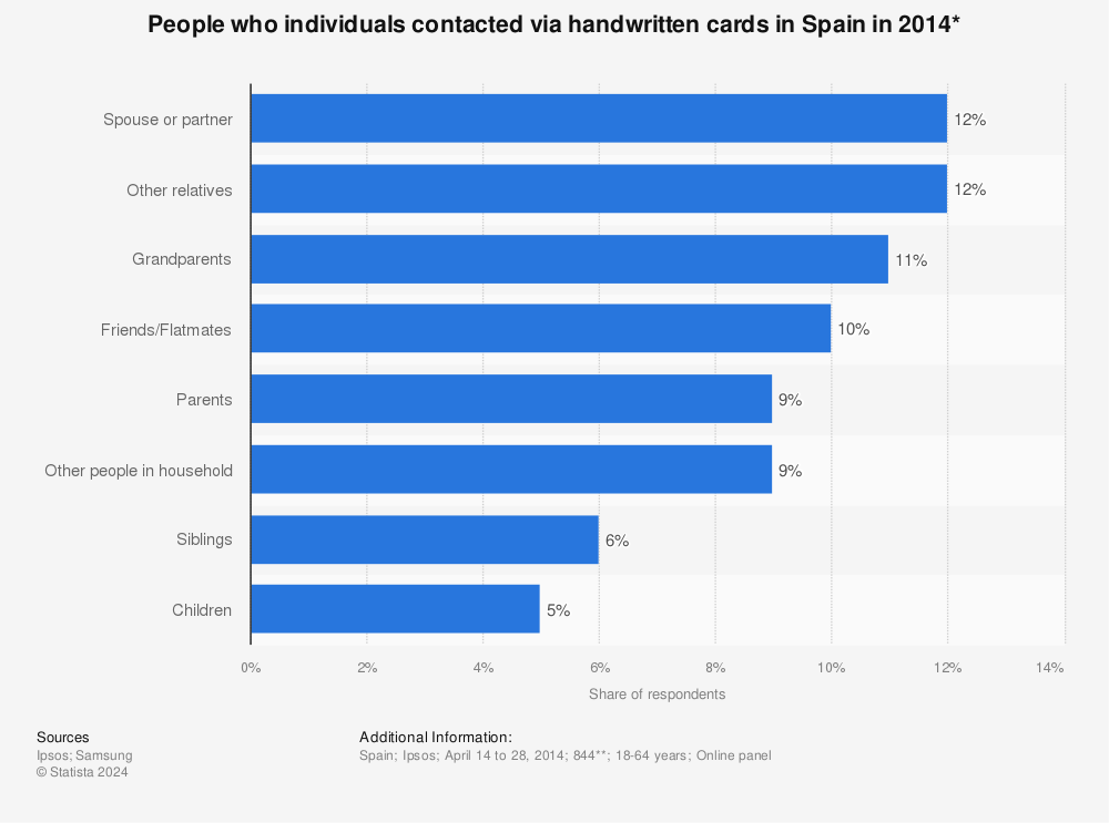 Statistic: People who individuals contacted via handwritten cards in Spain in 2014* | Statista