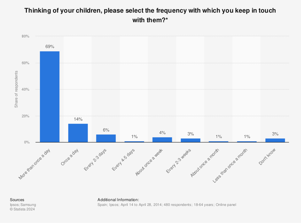 Statistic: Thinking of your children, please select the frequency with which you keep in touch with them?* | Statista
