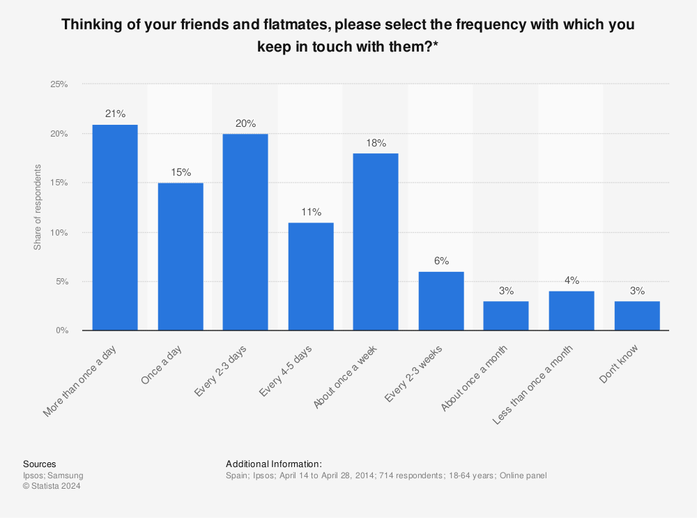 Statistic: Thinking of your friends and flatmates, please select the frequency with which you keep in touch with them?* | Statista