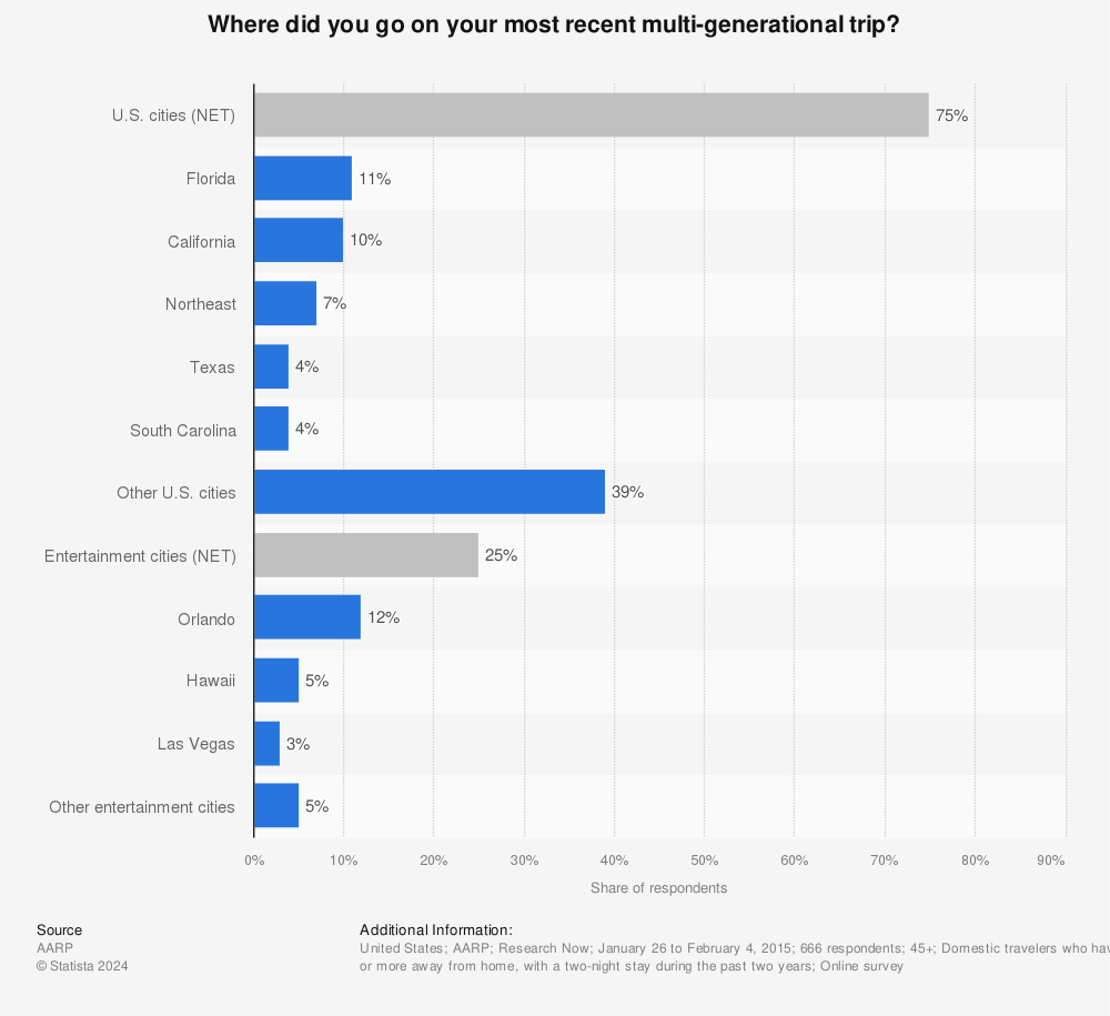 Statistic: Where did you go on your most recent multi-generational trip? | Statista