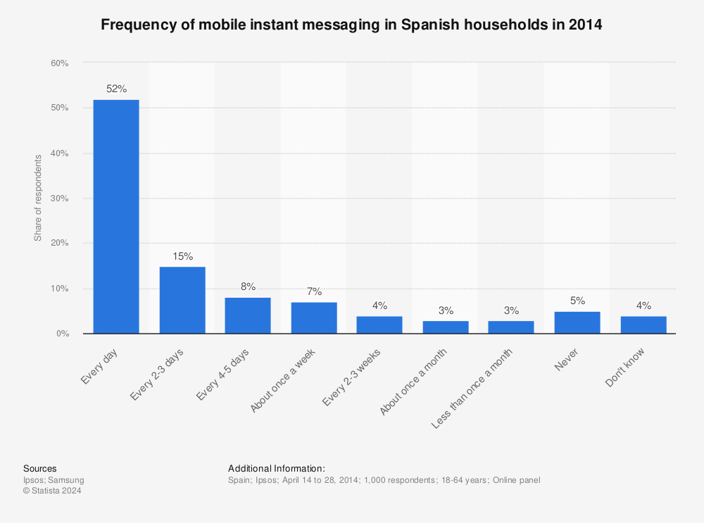 Statistic: Frequency of mobile instant messaging in Spanish households in 2014 | Statista