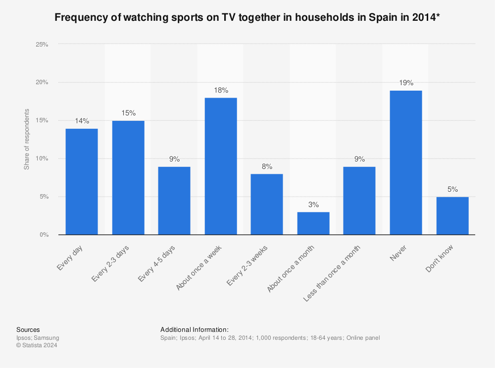 Statistic: Frequency of watching sports on TV together in households in Spain in 2014* | Statista