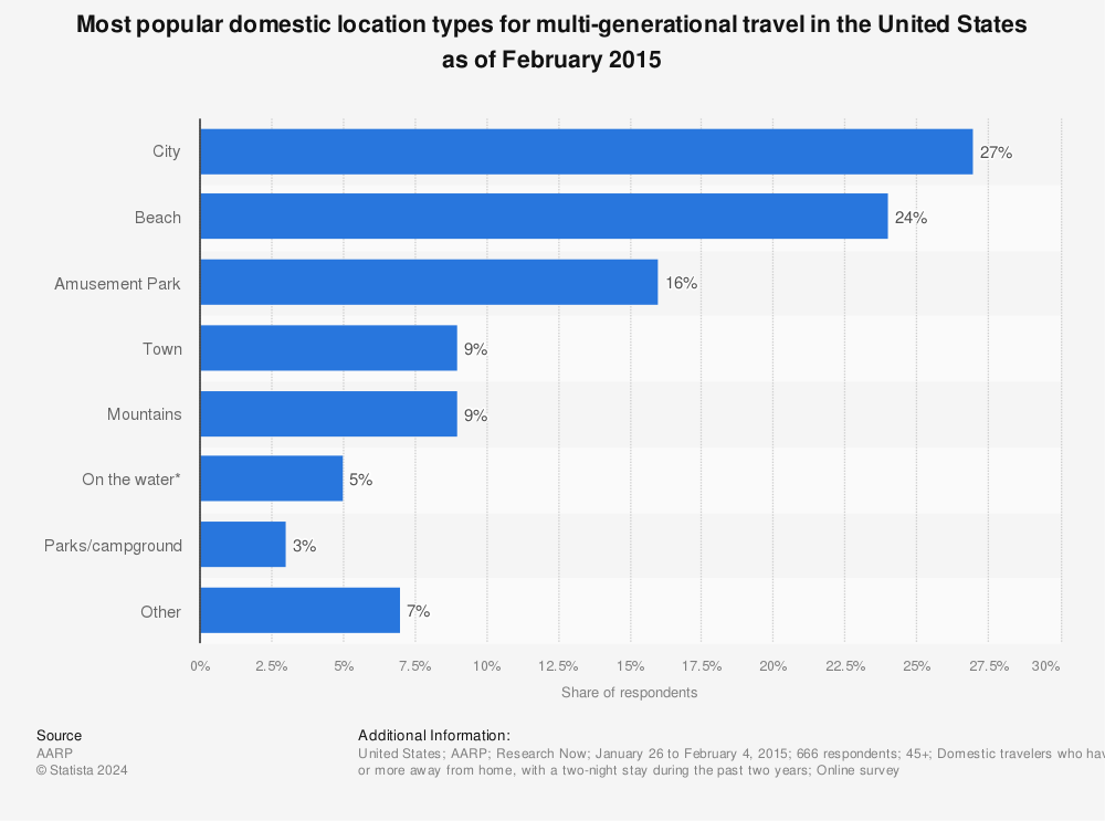 Statistic: Most popular domestic location types for multi-generational travel in the United States as of February 2015 | Statista