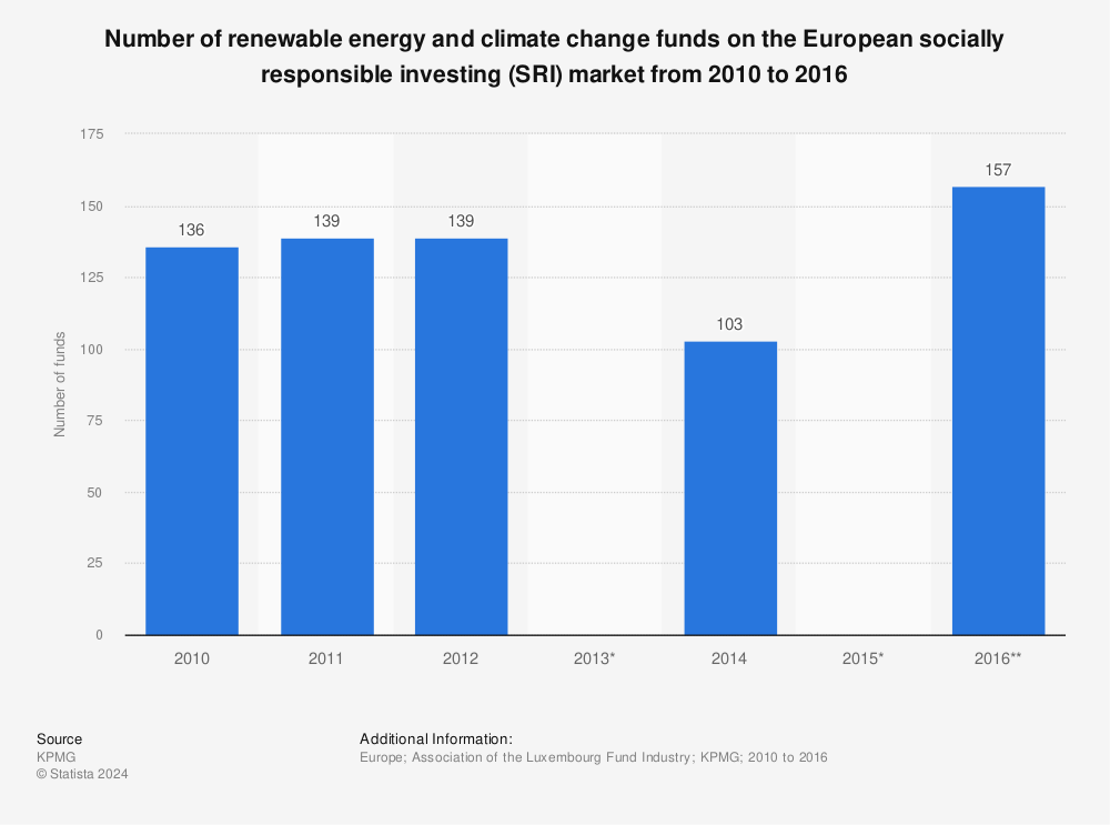 Statistic: Number of renewable energy and climate change funds on the European socially responsible investing (SRI) market from 2010 to 2016 | Statista