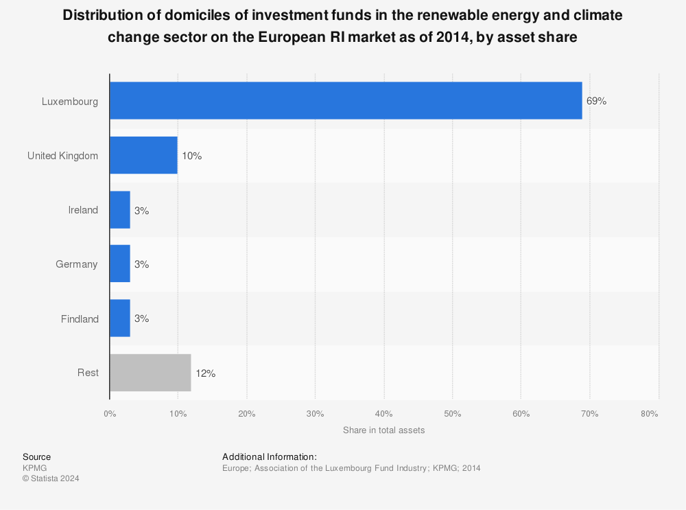 Statistic: Distribution of domiciles of investment funds in the renewable energy and climate change sector on the European RI market as of 2014, by asset share | Statista