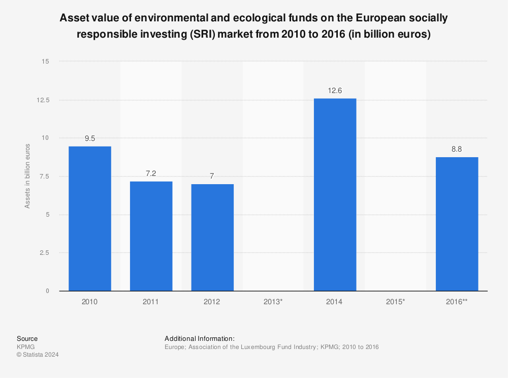 Statistic: Asset value of environmental and ecological funds on the European socially responsible investing (SRI) market from 2010 to 2016 (in billion euros)  | Statista