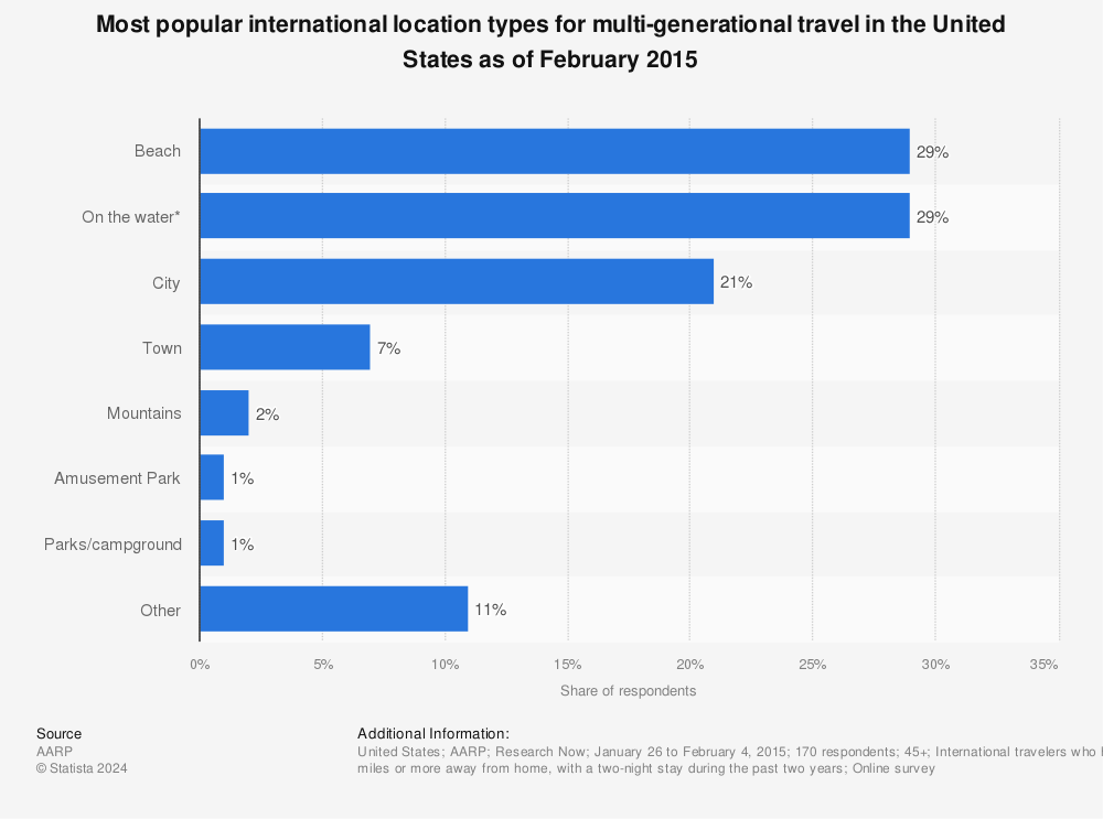Statistic: Most popular international location types for multi-generational travel in the United States as of February 2015 | Statista