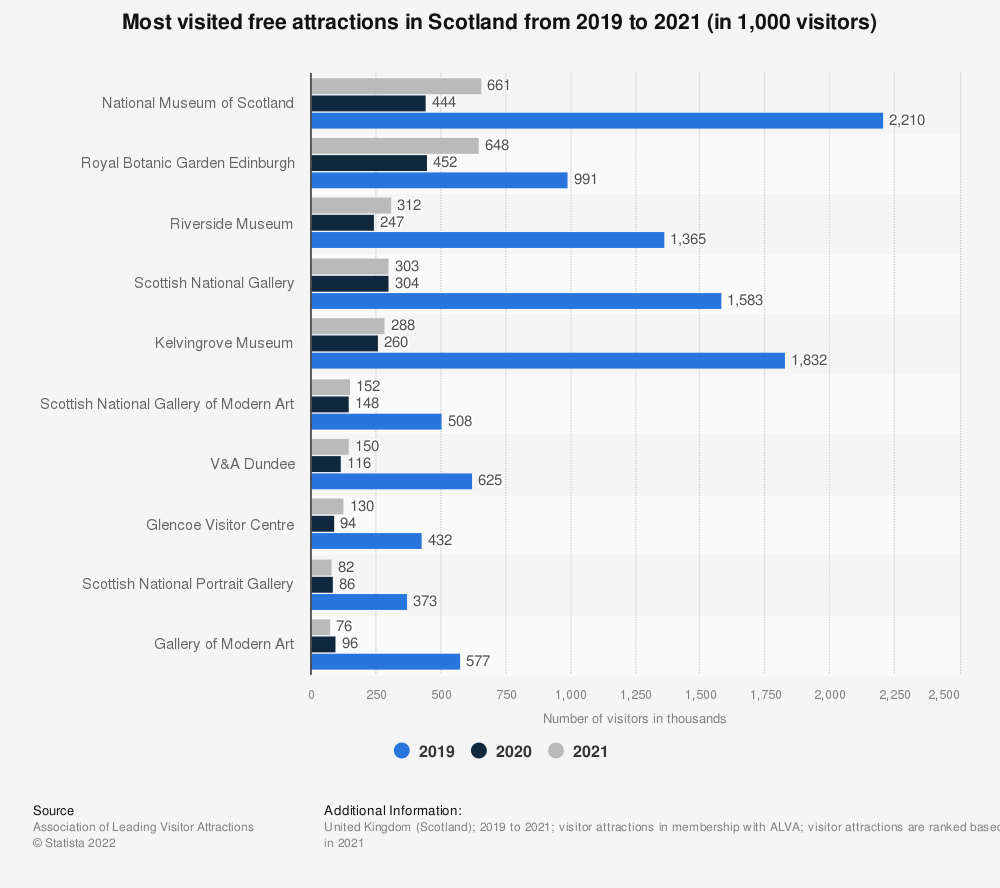 Statistic: Most visited free attractions in Scotland in 2019 (in 1,000 visitors) | Statista
