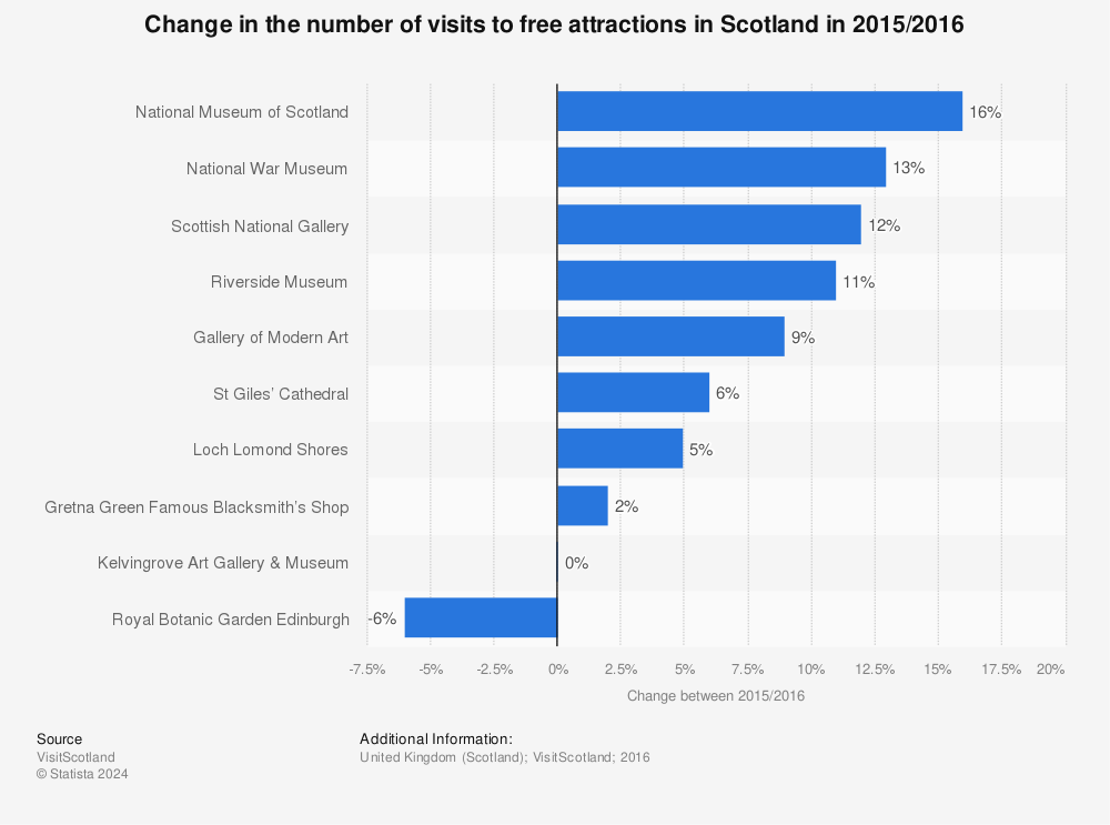 Statistic: Change in the number of visits to free attractions in Scotland in 2015/2016 | Statista