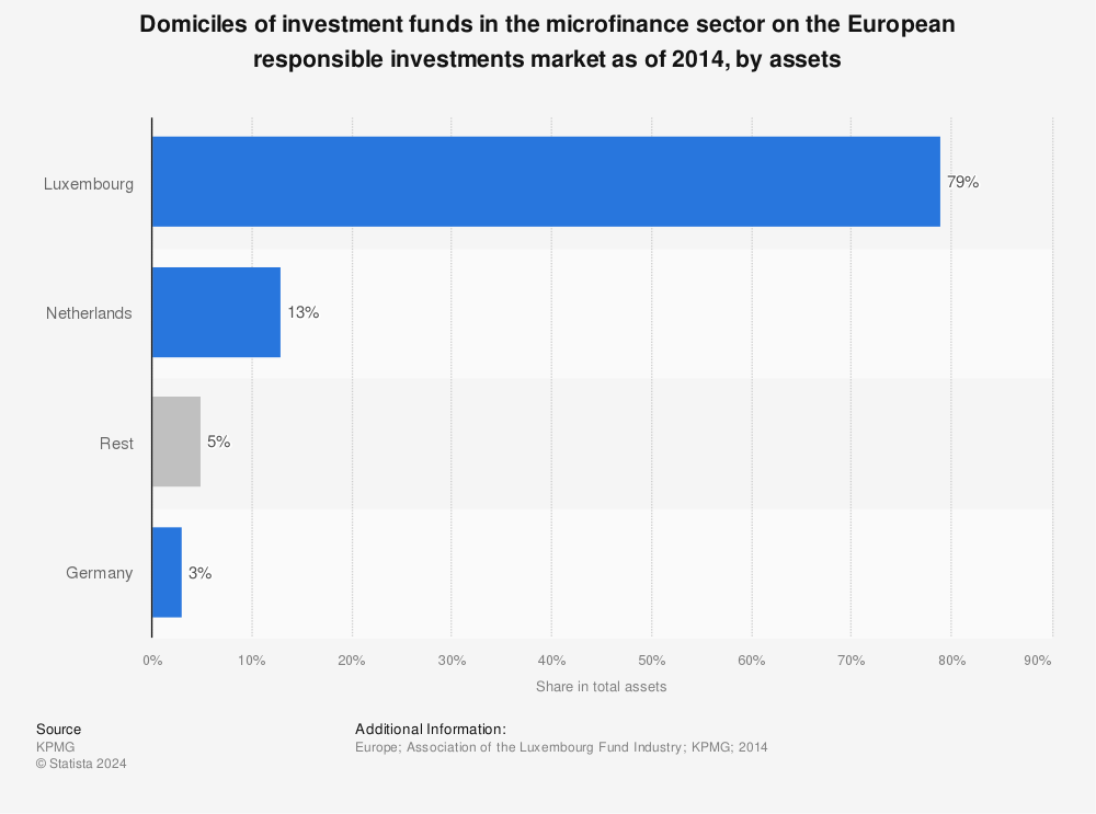 Statistic: Domiciles of investment funds in the microfinance sector on the European responsible investments market as of 2014, by assets | Statista