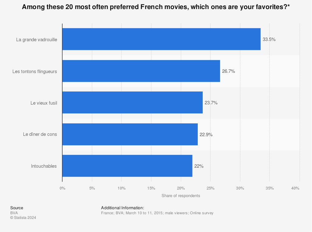Statistic: Among these 20 most often preferred French movies, which ones are your favorites?* | Statista