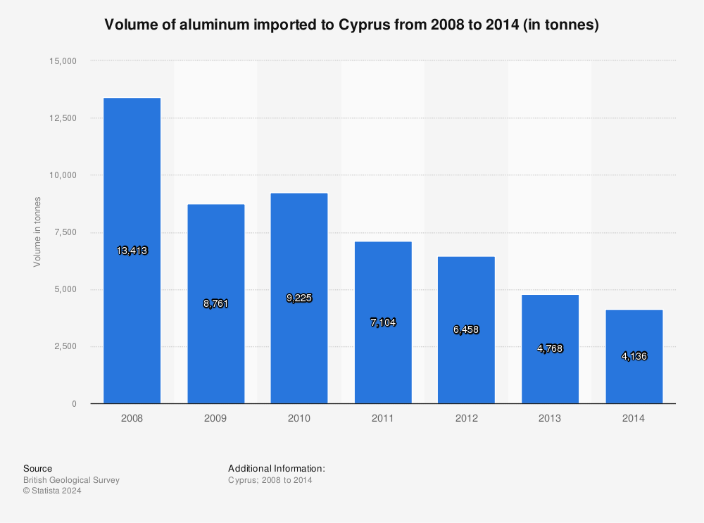 Statistic: Volume of aluminum imported to Cyprus from 2008 to 2014 (in tonnes) | Statista