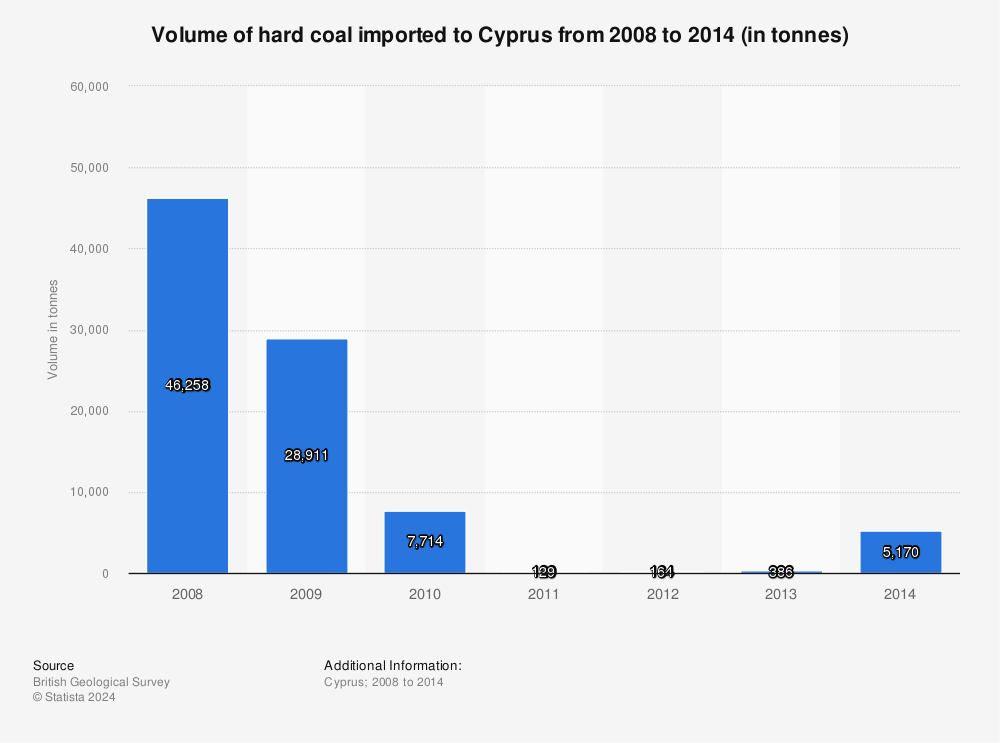 Statistic: Volume of hard coal imported to Cyprus from 2008 to 2014 (in tonnes) | Statista