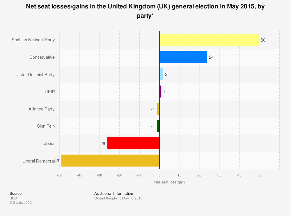 Statistic: Net seat losses/gains in the United Kingdom (UK) general election in May 2015, by party* | Statista