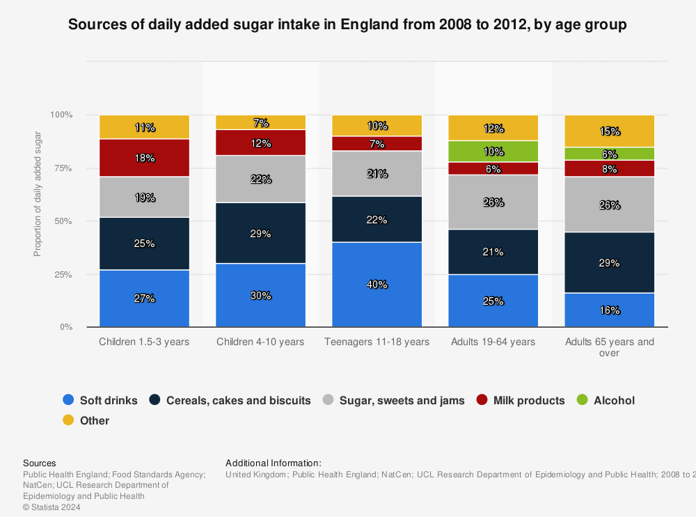 Statistic: Sources of daily added sugar intake in England from 2008 to 2012, by age group | Statista