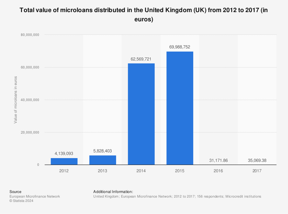 Statistic: Total value of microloans distributed in the United Kingdom (UK)  from 2012 to 2017 (in euros) | Statista