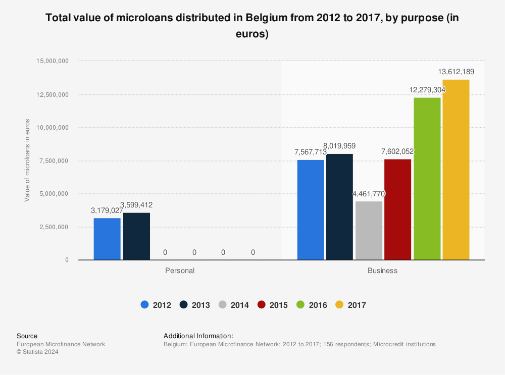 Statistic: Total value of microloans distributed in Belgium from 2012 to 2017, by purpose (in euros) | Statista