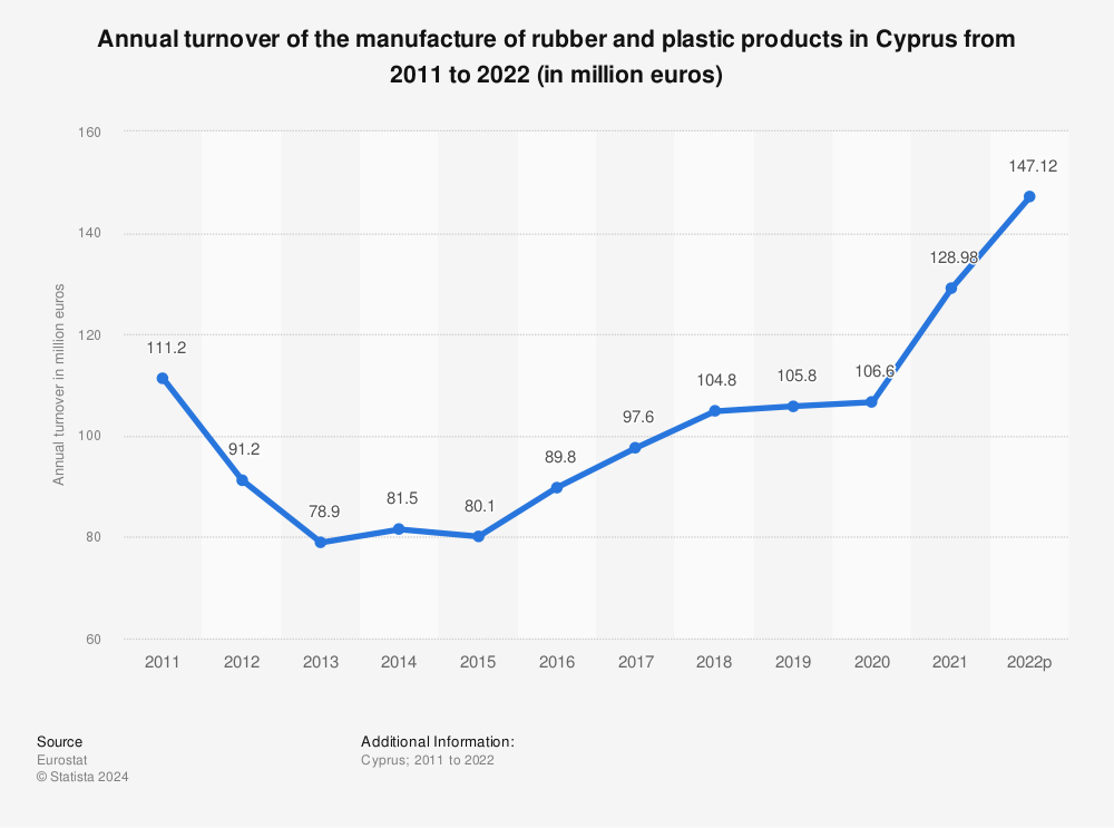 Statistic: Annual turnover of the manufacture of rubber and plastic products in Cyprus from 2009 to 2020 (in million euros) | Statista