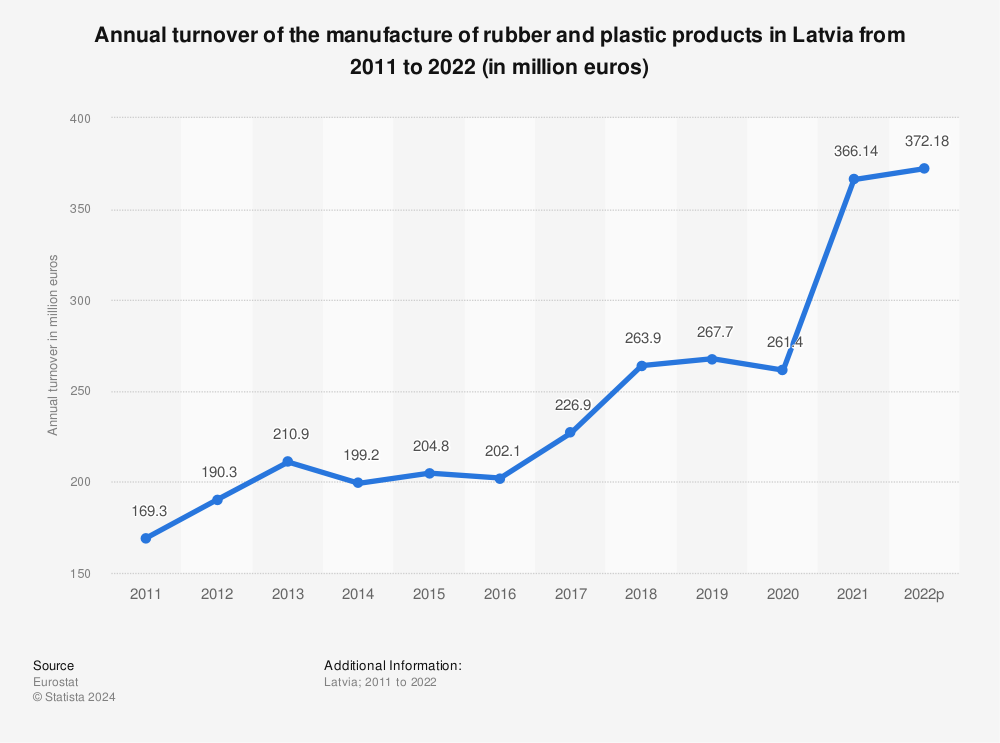 Statistic: Annual turnover of the manufacture of rubber and plastic products in Latvia from 2009 to 2020 (in million euros) | Statista