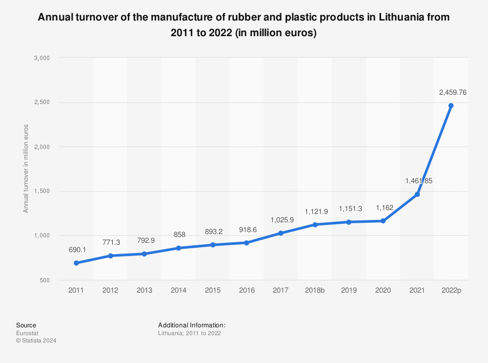 Statistic: Annual turnover of the manufacture of rubber and plastic products in Lithuania from 2008 to 2018 (in million euros) | Statista