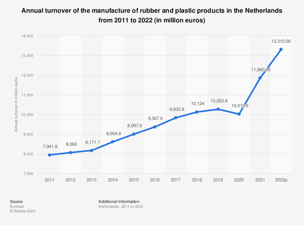 Statistic: Annual turnover of the manufacture of rubber and plastic products in the Netherlands from 2009 to 2020 (in million euros) | Statista