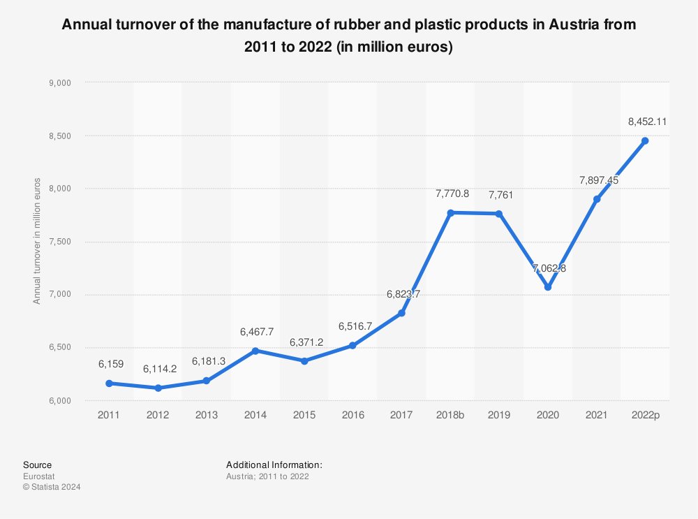Statistic: Annual turnover of the manufacture of rubber and plastic products in Austria from 2009 to 2020 (in million euros) | Statista