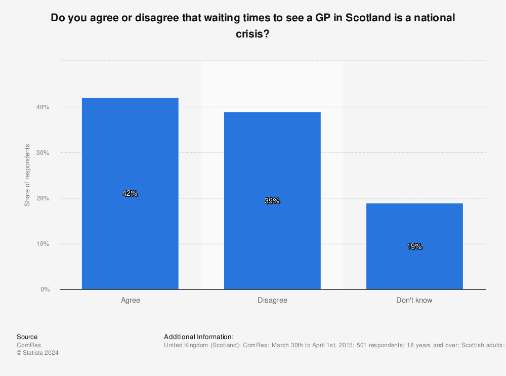 Statistic: Do you agree or disagree that waiting times to see a GP in Scotland is a national crisis? | Statista