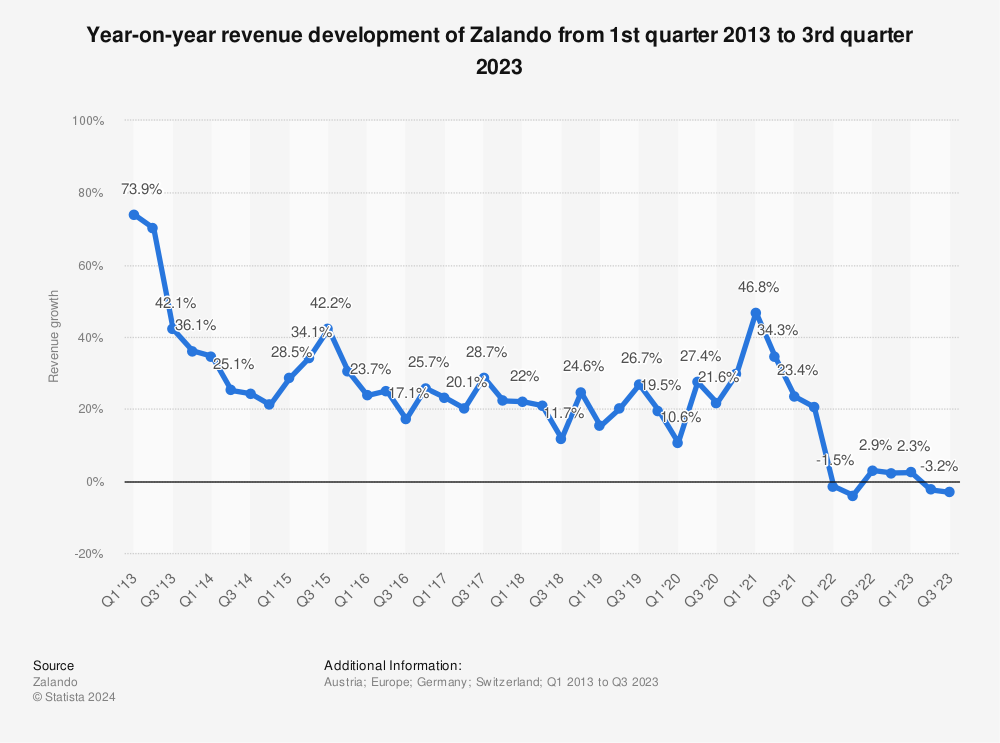 Statistic: Year-on-year revenue development of Zalando from 1st quarter 2013 to 3rd quarter 2022 | Statista
