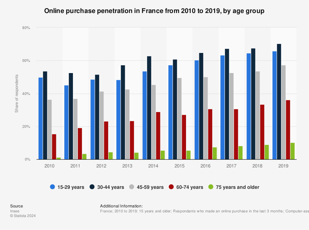 Statistic: Online purchase penetration in France from 2010 to 2019, by age group | Statista