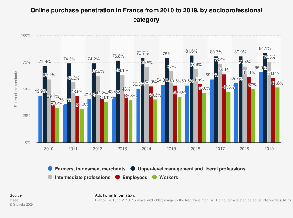 Statistic: Online purchase penetration in France from 2010 to 2019, by socioprofessional category | Statista
