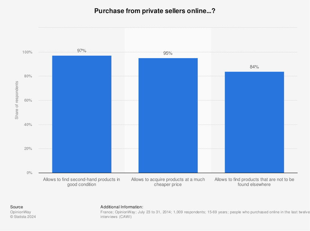 Statistic: Purchase from private sellers online...? | Statista