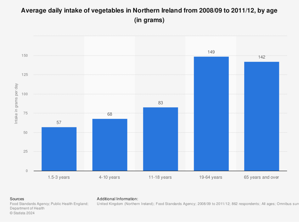 Statistic: Average daily intake of vegetables in Northern Ireland from 2008/09 to 2011/12, by age (in grams) | Statista