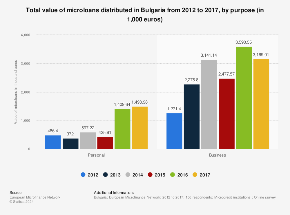 Statistic: Total value of microloans distributed in Bulgaria from 2012 to 2017, by purpose (in 1,000 euros) | Statista