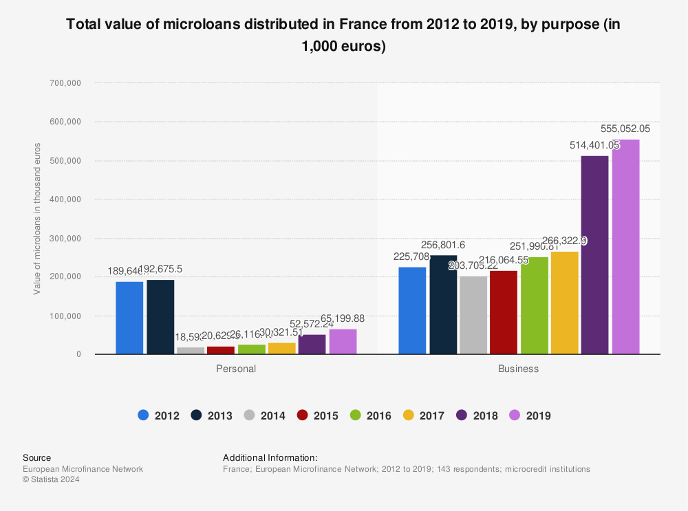 Statistic: Total value of microloans distributed in France from 2012 to 2019, by purpose (in 1,000 euros) | Statista