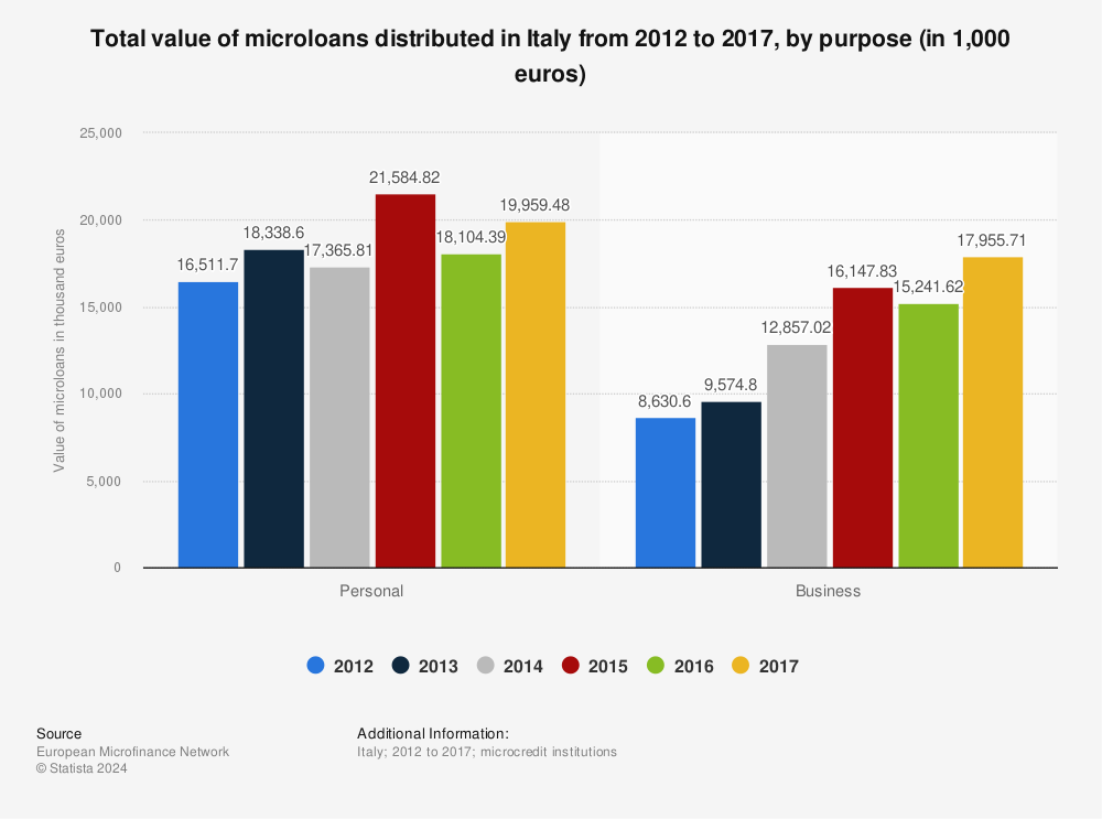 Statistic: Total value of microloans distributed in Italy from 2012 to 2017, by purpose (in 1,000 euros) | Statista