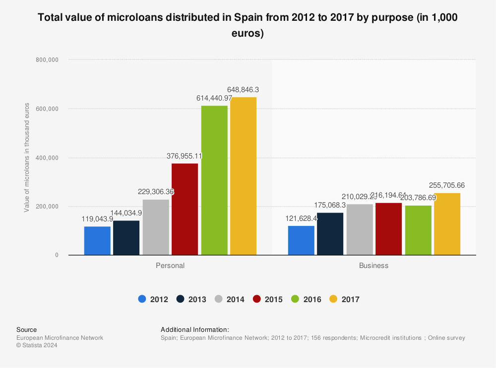 Statistic: Total value of microloans distributed in Spain from 2012 to 2017 by purpose (in 1,000 euros) | Statista