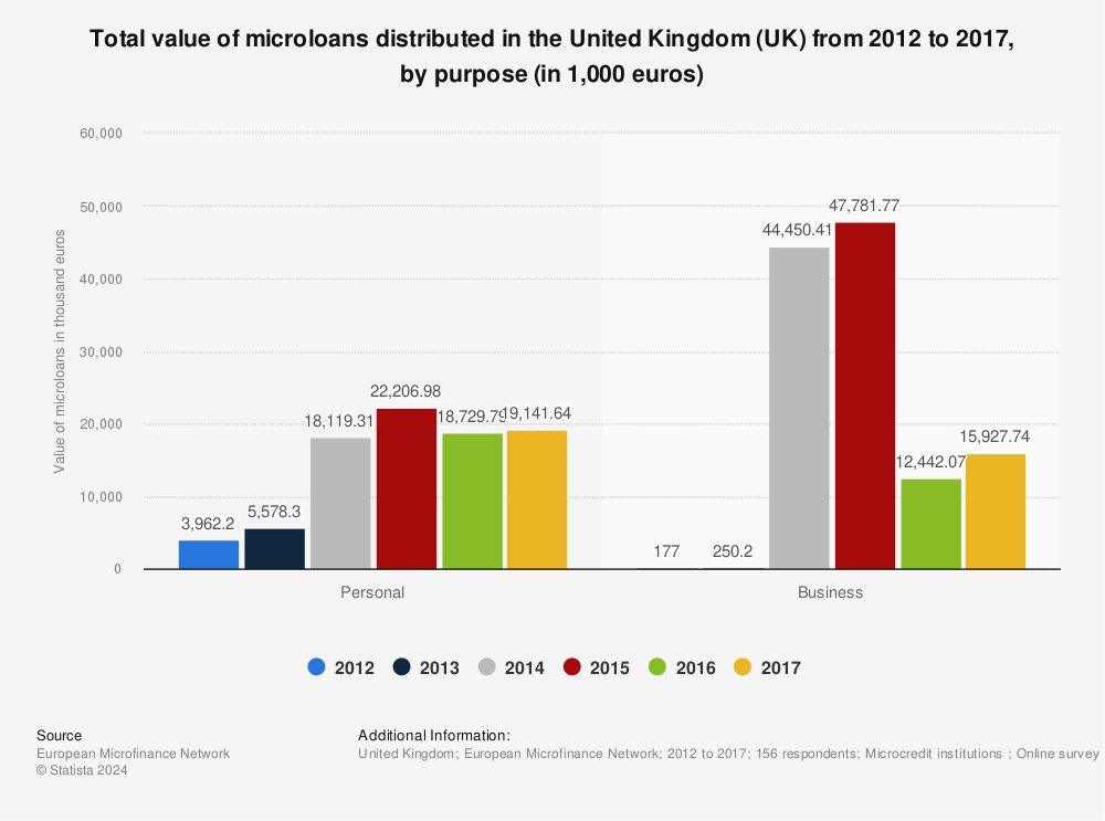 Statistic: Total value of microloans distributed in the United Kingdom (UK) from 2012 to 2017, by purpose (in 1,000 euros) | Statista