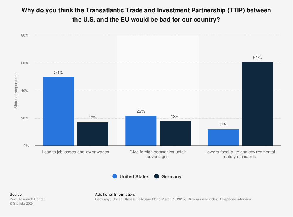 Statistic: Why do you think the Transatlantic Trade and Investment Partnership (TTIP) between the U.S. and the EU would be bad for our country? | Statista