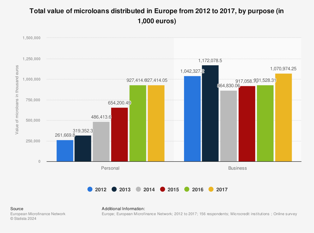 Statistic: Total value of microloans distributed in Europe from 2012 to 2017, by purpose (in 1,000 euros) | Statista