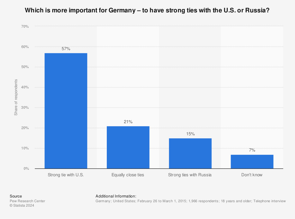 Statistic: Which is more important for Germany – to have strong ties with the U.S. or Russia? | Statista